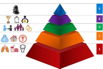 La Pirámide de Maslow en el Marketing