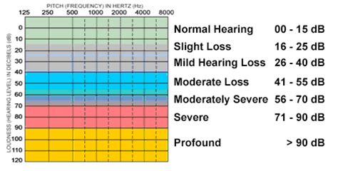 Hearing Loss Education On Hearing Loss