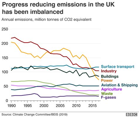 Climate Change Uk Can Cut Emissions To Nearly Zero By 2050 Bbc News