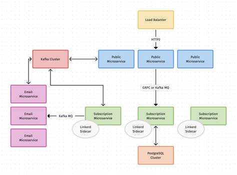 Github Anonrigmicroservices Example Example Architecture Using Grpc