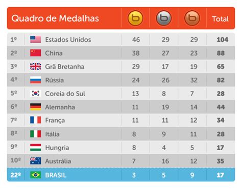 #hebertconceicao #box #medalhadeouro #final#olimpiadasdetokyo #nocaute #brasildeouro#nocautebox #calebeonofre #olimpiadas. SOBRAL PARA SEMPRE: BRASIL 2016 - QUADRO DE MEDALHAS DO ...