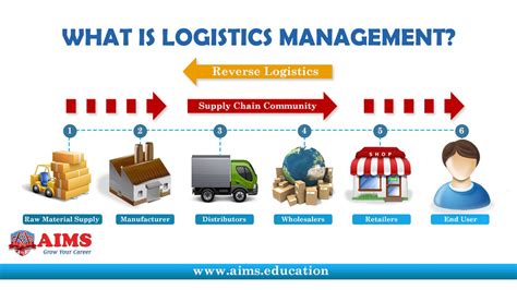 What Is Logistics Management 2022