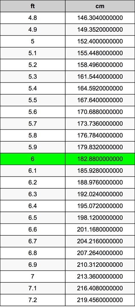 6 Feet To Centimeters Converter 6 Ft To Cm Converter