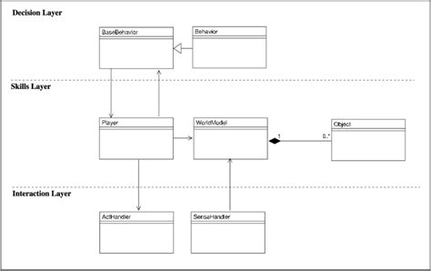Uml Class Diagram Of The Object Oriented Framework Download