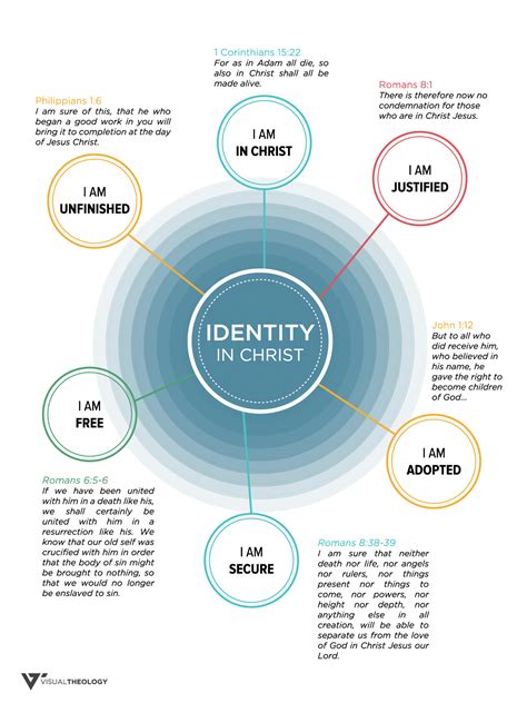 Identity In Christ - Visual Theology