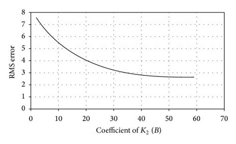Variation Of Rms Error With Coefficient Of K2 Download Scientific