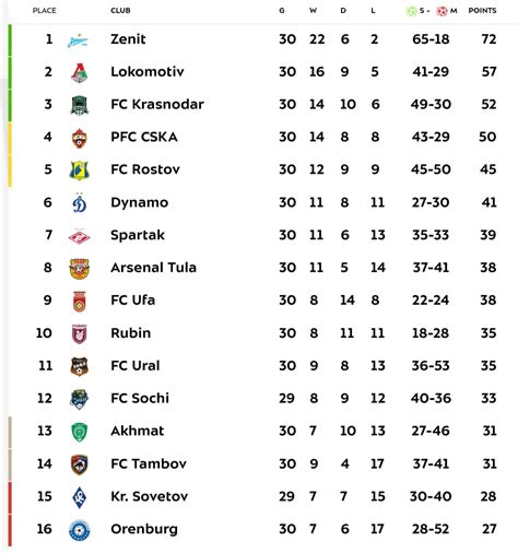 Russian Premier League Final League Table Rsoccer