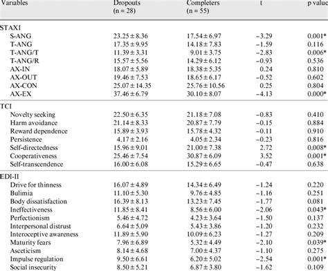 Comparison Of Baseline Characteristics Between Dropouts And Completers Download Table