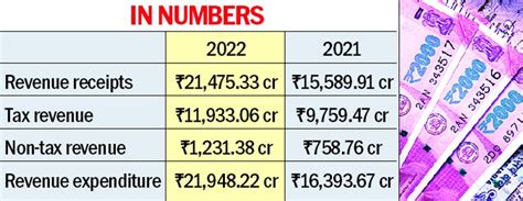 Punjabs Revenue Collection Increases So Does Expenditure Chandigarh