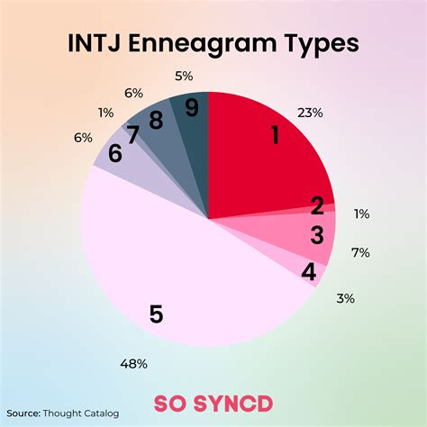 How Intj Enneagram Types Differ So Syncd Personality Dating