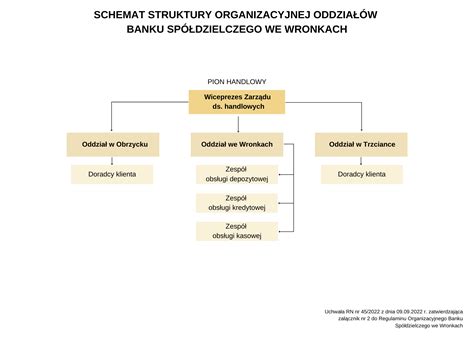 Struktura Organizacyjna Bank Sp Dzielczy We Wronkach