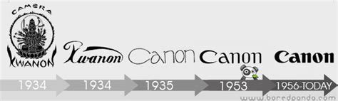 Visual Design Canon Logo Evolution