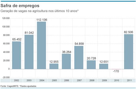 Agricultura Tem A Maior Gera O De Emprego Desde Brasil Valor