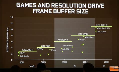Pny xlr8 geforce gtx 1080 ti oc gaming graphics card 11 gb + waterblock. Nvidia GTX 1080 Ti Details And Price Revealed, Performance ...