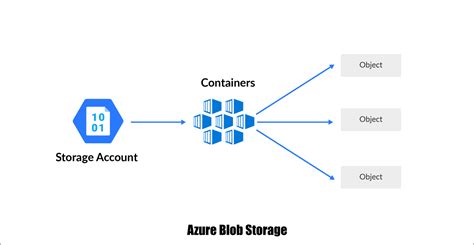 Azure Blob Storage Container Limit Dandk Organizer