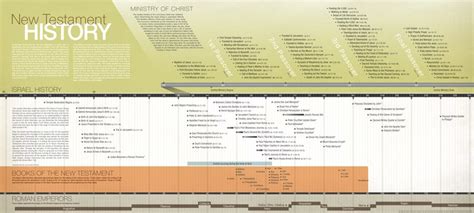 New Testament History Timeline Poster Answers In Genesis