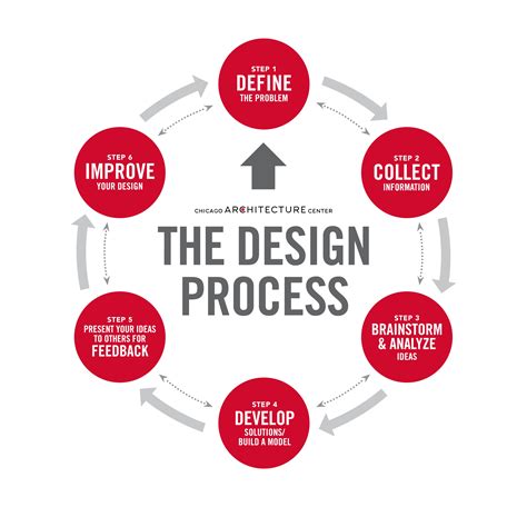 The Design Process | Engineering design process, Design process ...