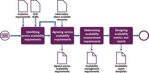 Availability Management Itil 4 Practice Guide Axelos