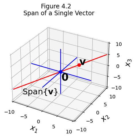 Vector Equations — Linear Algebra Geometry And Computation