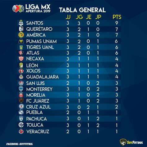 Tabla general y tabla de goleo de los equipos y futbolistas de la liga mx. Liga MX, tabla general de posiciones Jornada 3 del ...