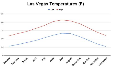 How Often Does It Rain In Las Vegas Rainfall By Month