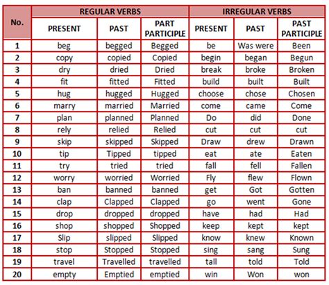 English Verbs Types Of Verbs Examples ESLBuzz Learning English English Verbs Irregular