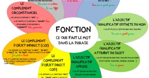 Nature et fonction des mots.pdf. Nature et fonction d'un mot | Français | Pinterest ...