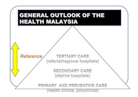 Malaysian Healthcare System