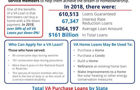 Va Home Loans By The Numbers Infographic Demo Account Zipper
