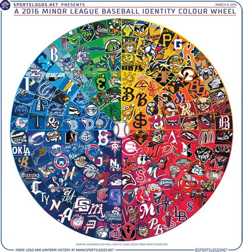 A Colour Wheel Of Minor League Baseball Logos Sportslogosnet News