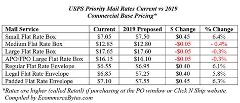 The Online Sellers Guide To Usps Shipping Rates For 2019 Ecommercebytes