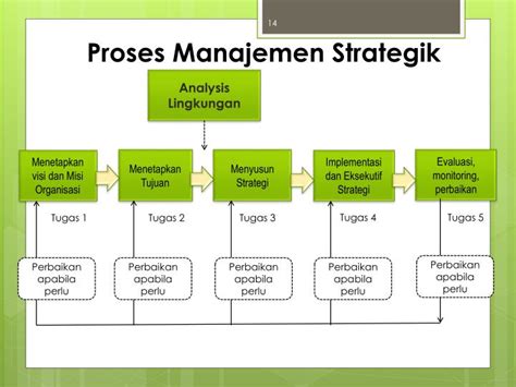 Ppt Konsep Manajemen Strategik Powerpoint Presentation Id 5474656