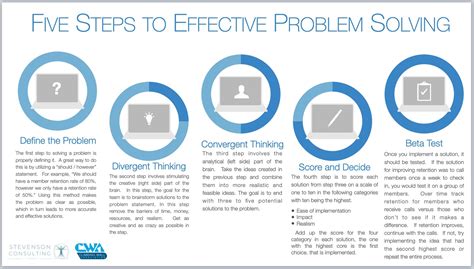 Five Steps To Effective Problem Solving
