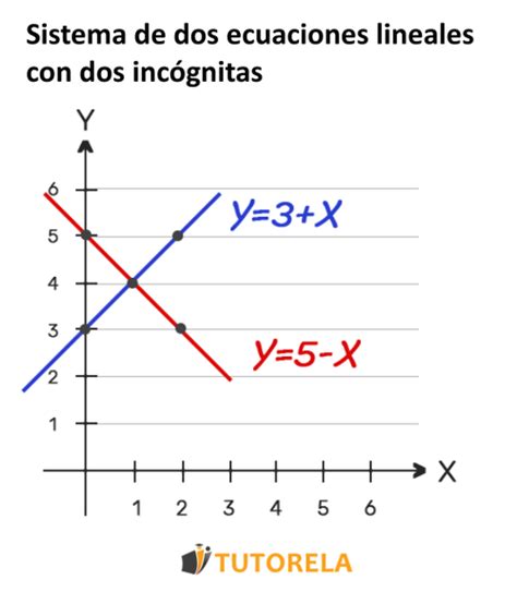 Sistema De Dos Ecuaciones Lineales Con Dos Incógnitas Tutorela