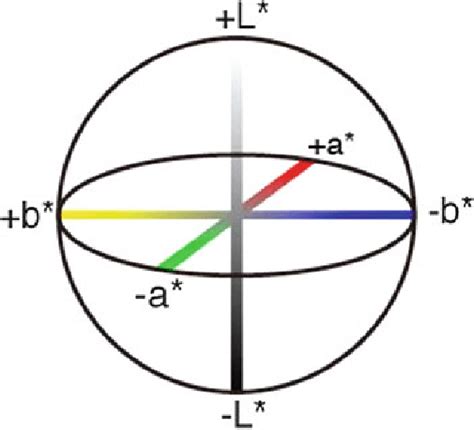 Cielab Color Wheel