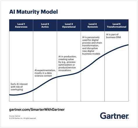 Gartners Ai Maturity Model How Ai Can Work For You Bmc Software Blogs