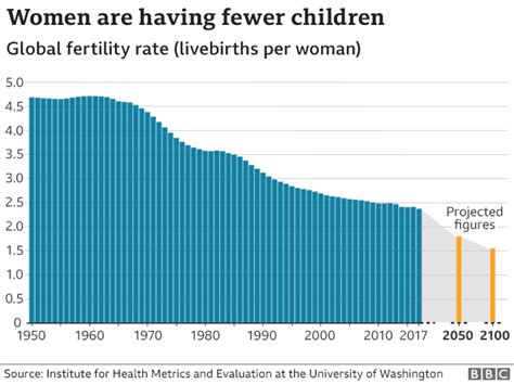 Projected Global Fertility Rates 1950 2100 Institute For Health