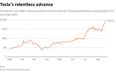 Designs, develops, manufactures, and sells electric vehicles, electric vehicle powertrain. Tesla stock just breached $2000, sets a lofty new record | TweakTown