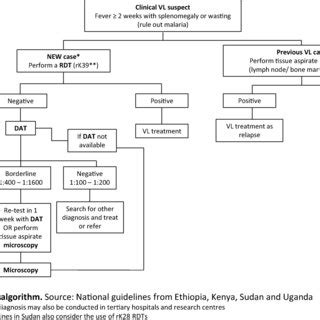 Key Facets Of Leishmaniasis Pathology Download Scientific Diagram