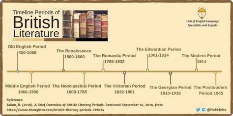 Timeline Of English Language