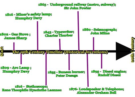 Celebrity Image Gallery Invention Timelines