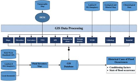 The Established Gis Database Download Scientific Diagram
