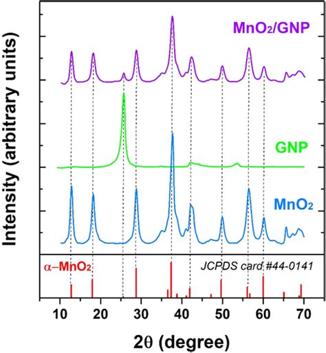 Xrpd Patterns Of The Synthesized Samples Mno2 Nanoparticles Blue