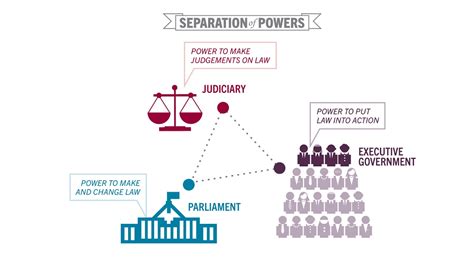 Separation Of Powers In Australia Youtube