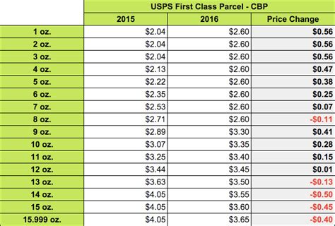Usps 2016 Rate Changes A Simple Guide Shippo