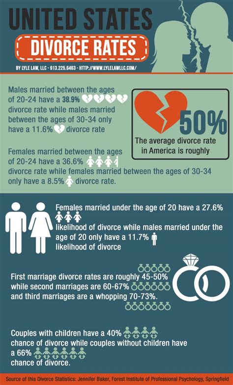 Divorce Rates In America Lyle Law LLC