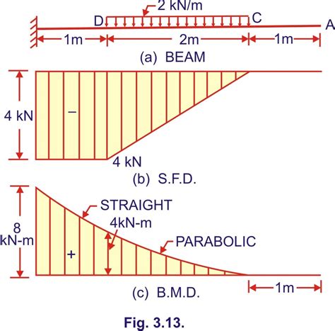 Bending Moment And Shear Force Diagram Of A Cantilever Beam