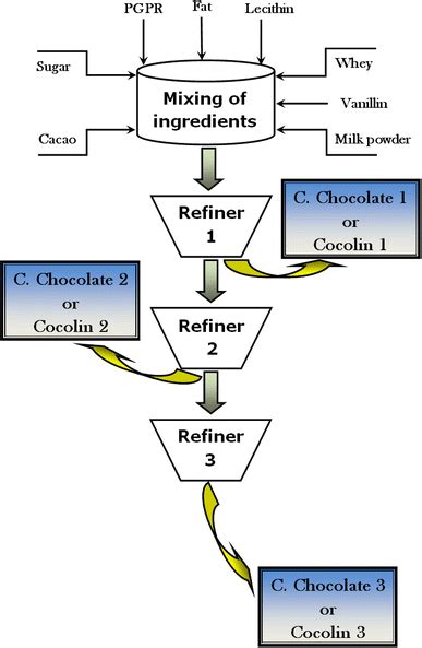 Production Flowchart Of The Compound Chocolate And Cocolin Download