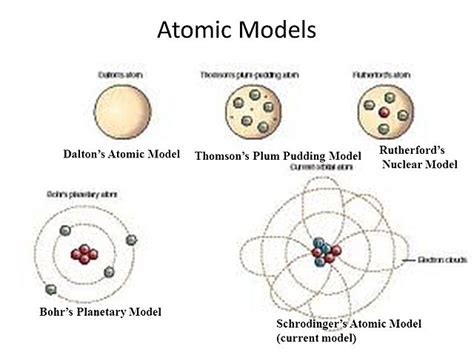 Evolution Of Atomic Theories Timeline Timetoast Timelines