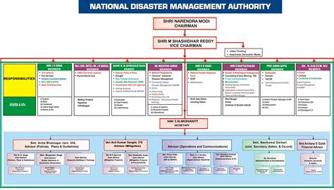 Role Of Ndma In Disaster Management - Images All Disaster ...